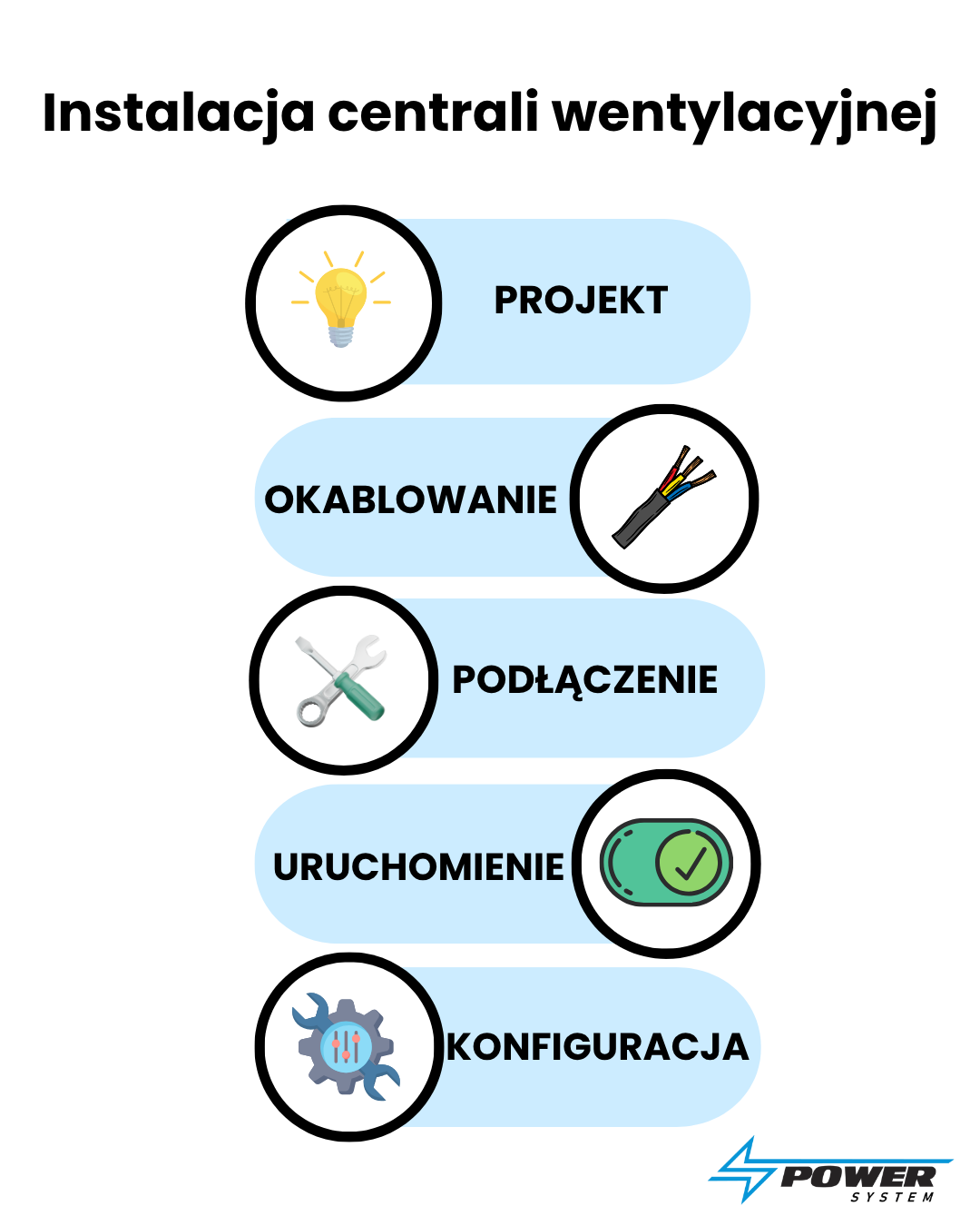 Etapy montażu i uruchomienia