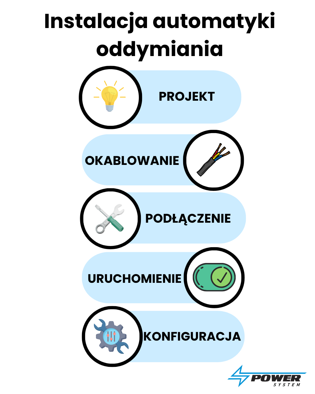 Etapy realizacji oddymianie